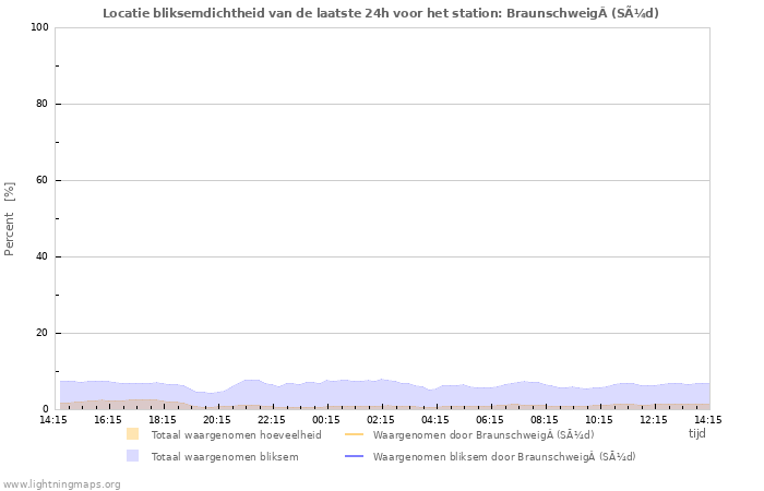 Grafieken: Locatie bliksemdichtheid