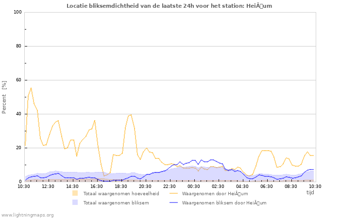 Grafieken: Locatie bliksemdichtheid