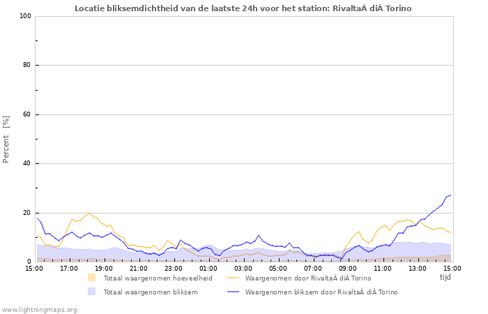 Grafieken: Locatie bliksemdichtheid