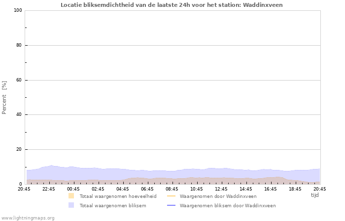 Grafieken: Locatie bliksemdichtheid