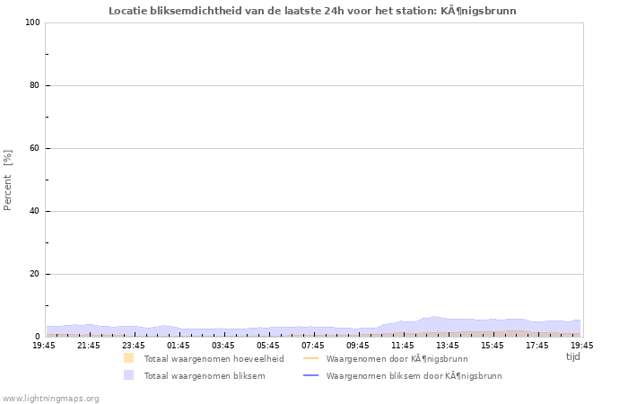 Grafieken: Locatie bliksemdichtheid