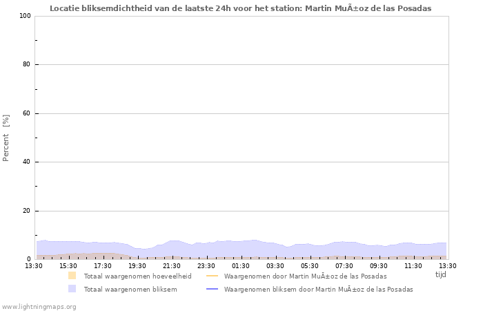 Grafieken: Locatie bliksemdichtheid