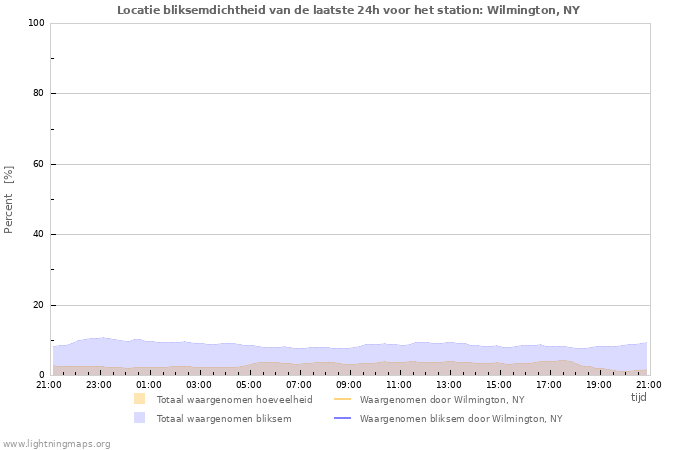 Grafieken: Locatie bliksemdichtheid