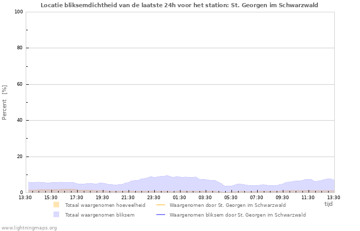 Grafieken: Locatie bliksemdichtheid