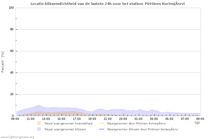 Grafieken: Locatie bliksemdichtheid