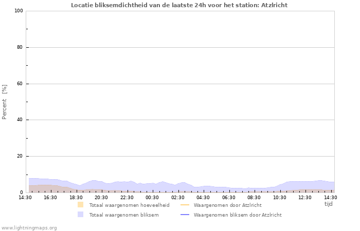 Grafieken: Locatie bliksemdichtheid