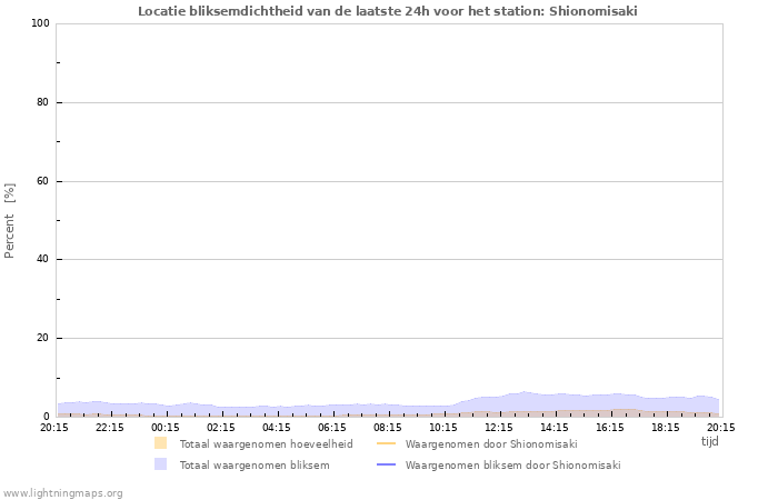 Grafieken: Locatie bliksemdichtheid