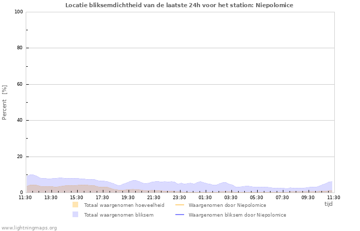 Grafieken: Locatie bliksemdichtheid