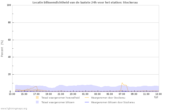 Grafieken: Locatie bliksemdichtheid