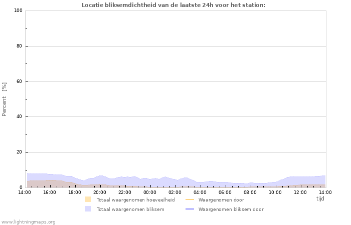 Grafieken: Locatie bliksemdichtheid