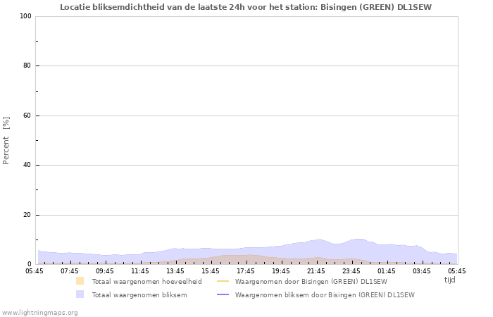 Grafieken: Locatie bliksemdichtheid