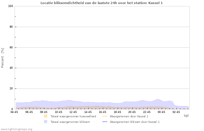 Grafieken: Locatie bliksemdichtheid