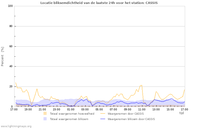 Grafieken: Locatie bliksemdichtheid