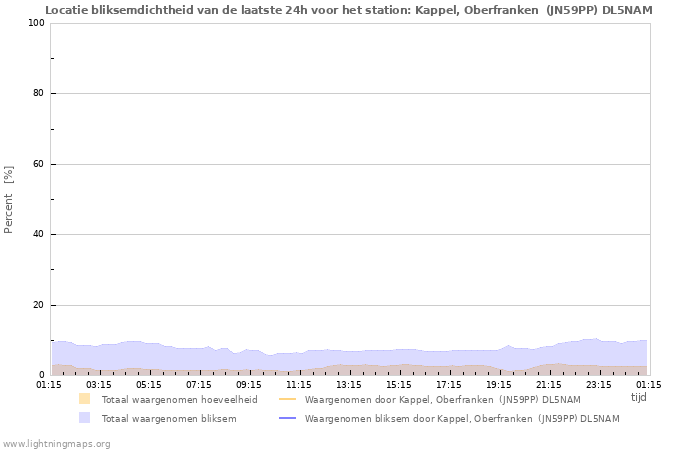 Grafieken: Locatie bliksemdichtheid