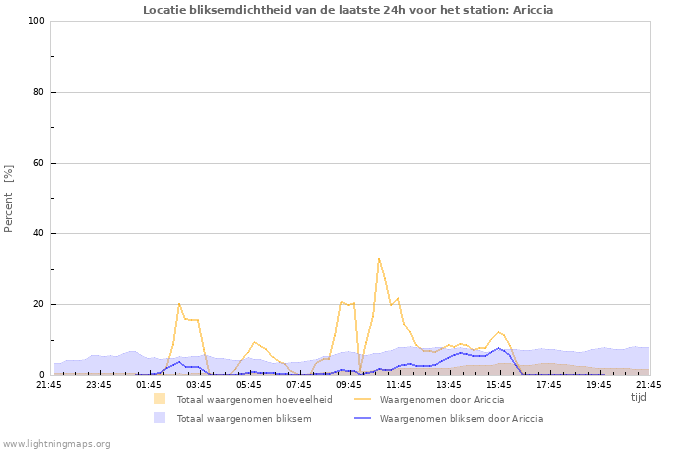 Grafieken: Locatie bliksemdichtheid