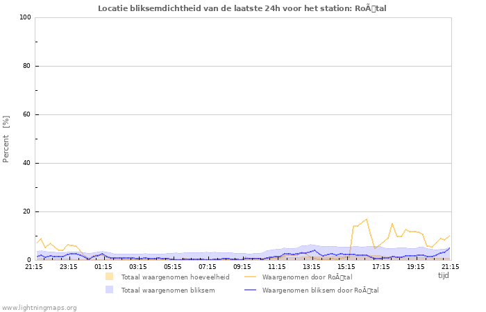 Grafieken: Locatie bliksemdichtheid