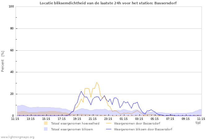 Grafieken: Locatie bliksemdichtheid