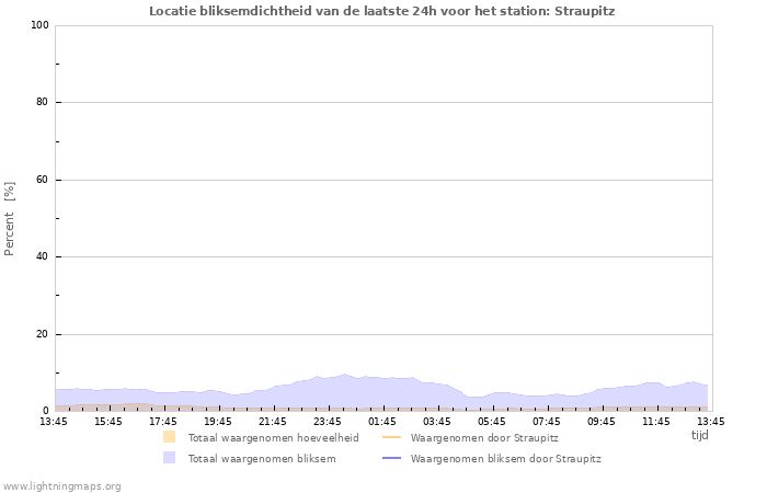 Grafieken: Locatie bliksemdichtheid