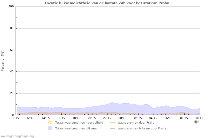 Grafieken: Locatie bliksemdichtheid