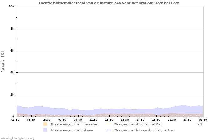 Grafieken: Locatie bliksemdichtheid