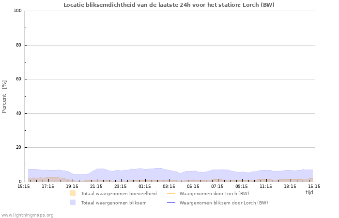 Grafieken: Locatie bliksemdichtheid