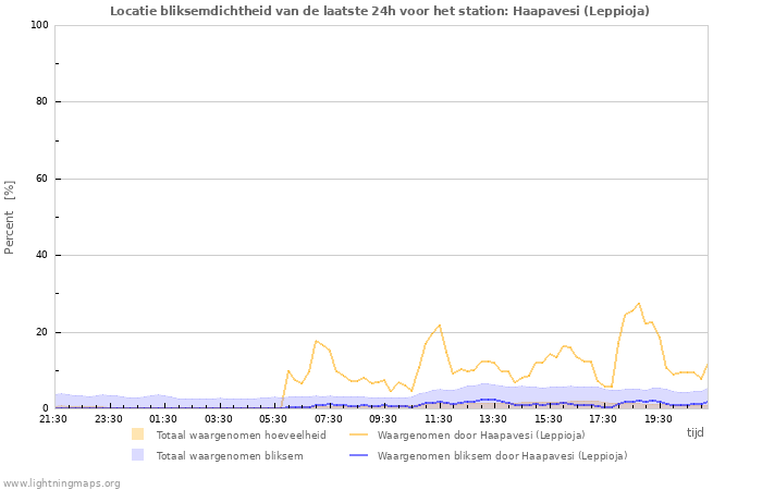 Grafieken: Locatie bliksemdichtheid