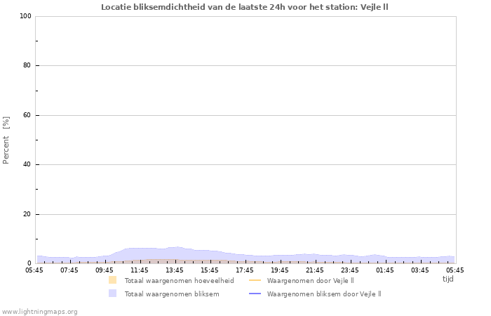 Grafieken: Locatie bliksemdichtheid