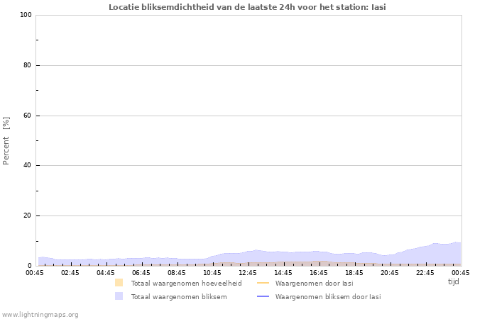 Grafieken: Locatie bliksemdichtheid