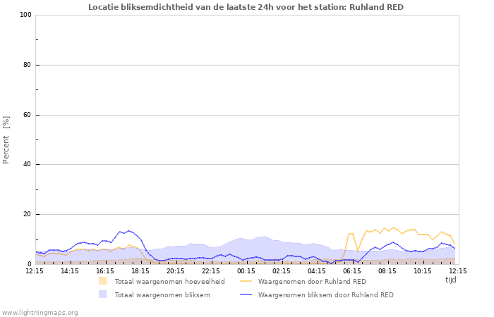 Grafieken: Locatie bliksemdichtheid