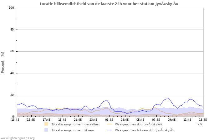 Grafieken: Locatie bliksemdichtheid