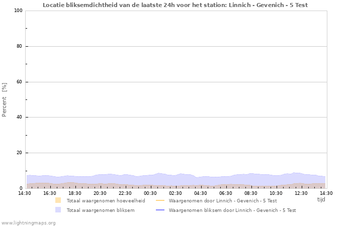 Grafieken: Locatie bliksemdichtheid