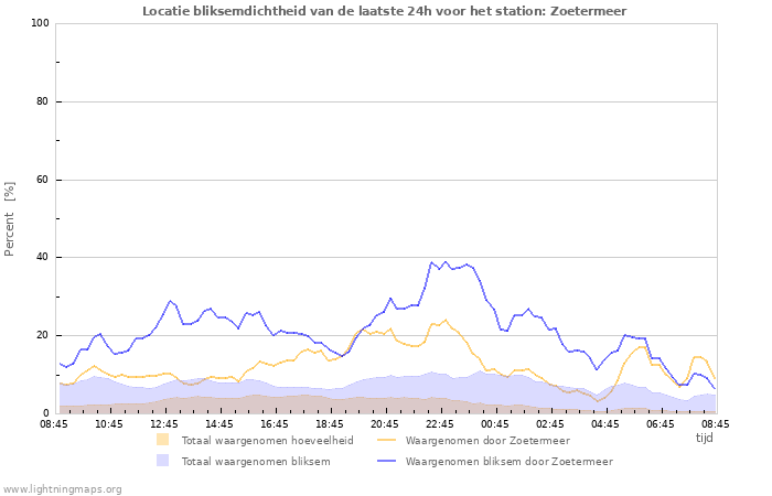 Grafieken: Locatie bliksemdichtheid