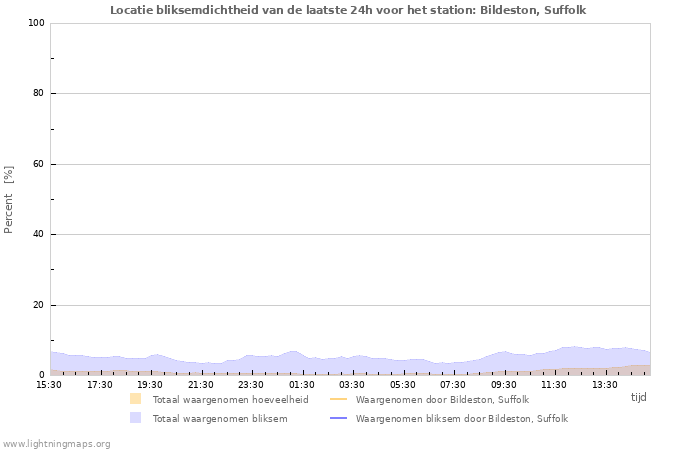 Grafieken: Locatie bliksemdichtheid