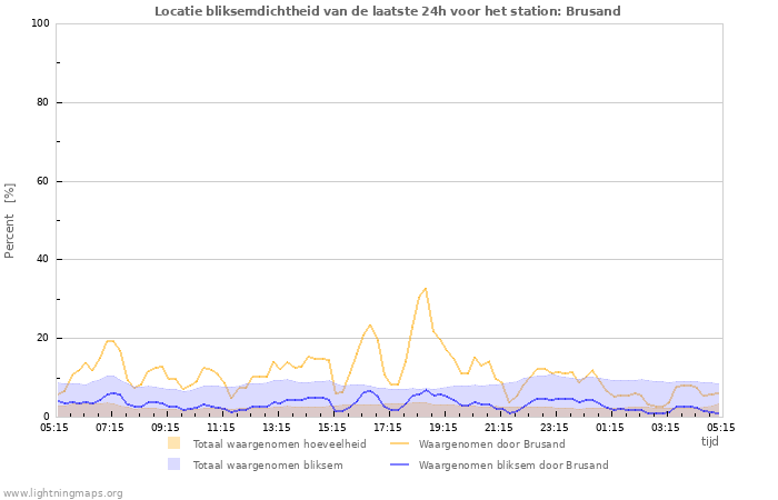 Grafieken: Locatie bliksemdichtheid