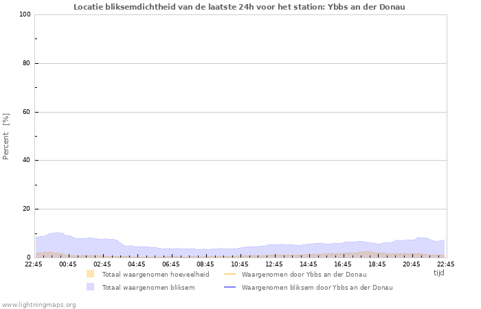 Grafieken: Locatie bliksemdichtheid