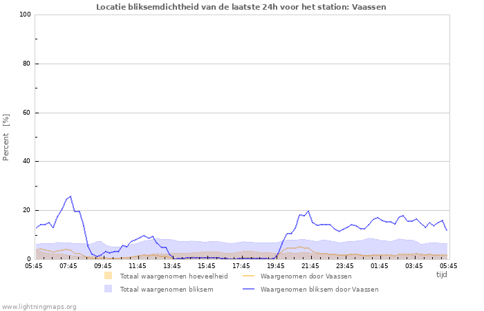 Grafieken: Locatie bliksemdichtheid