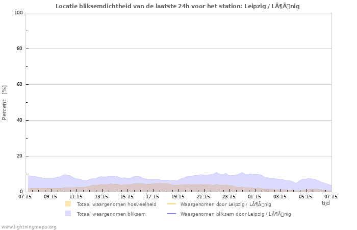 Grafieken: Locatie bliksemdichtheid