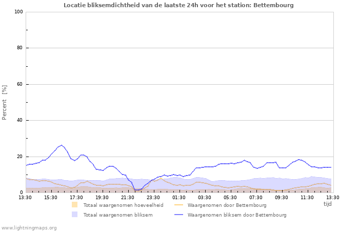 Grafieken: Locatie bliksemdichtheid