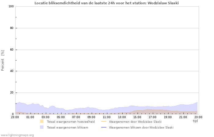 Grafieken: Locatie bliksemdichtheid