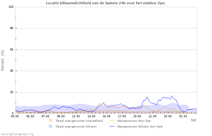 Grafieken: Locatie bliksemdichtheid