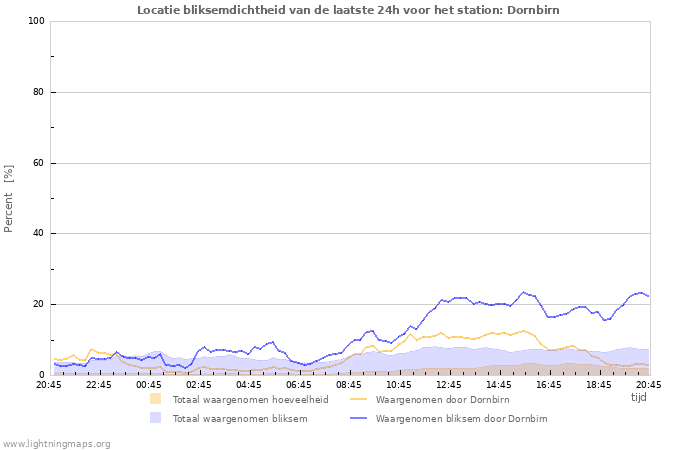 Grafieken: Locatie bliksemdichtheid