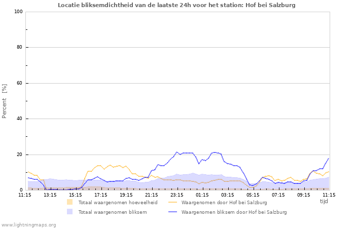 Grafieken: Locatie bliksemdichtheid