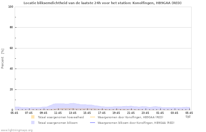 Grafieken: Locatie bliksemdichtheid