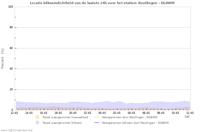 Grafieken: Locatie bliksemdichtheid