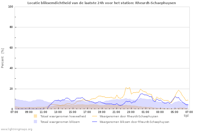 Grafieken: Locatie bliksemdichtheid