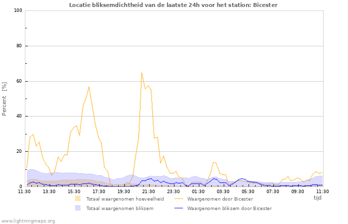 Grafieken: Locatie bliksemdichtheid