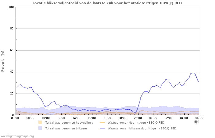 Grafieken: Locatie bliksemdichtheid