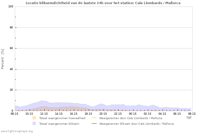 Grafieken: Locatie bliksemdichtheid