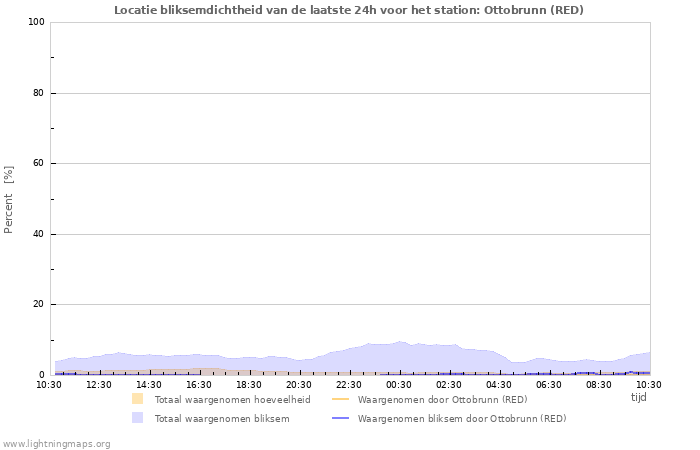 Grafieken: Locatie bliksemdichtheid