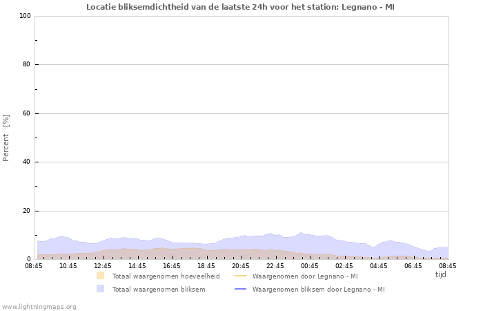 Grafieken: Locatie bliksemdichtheid